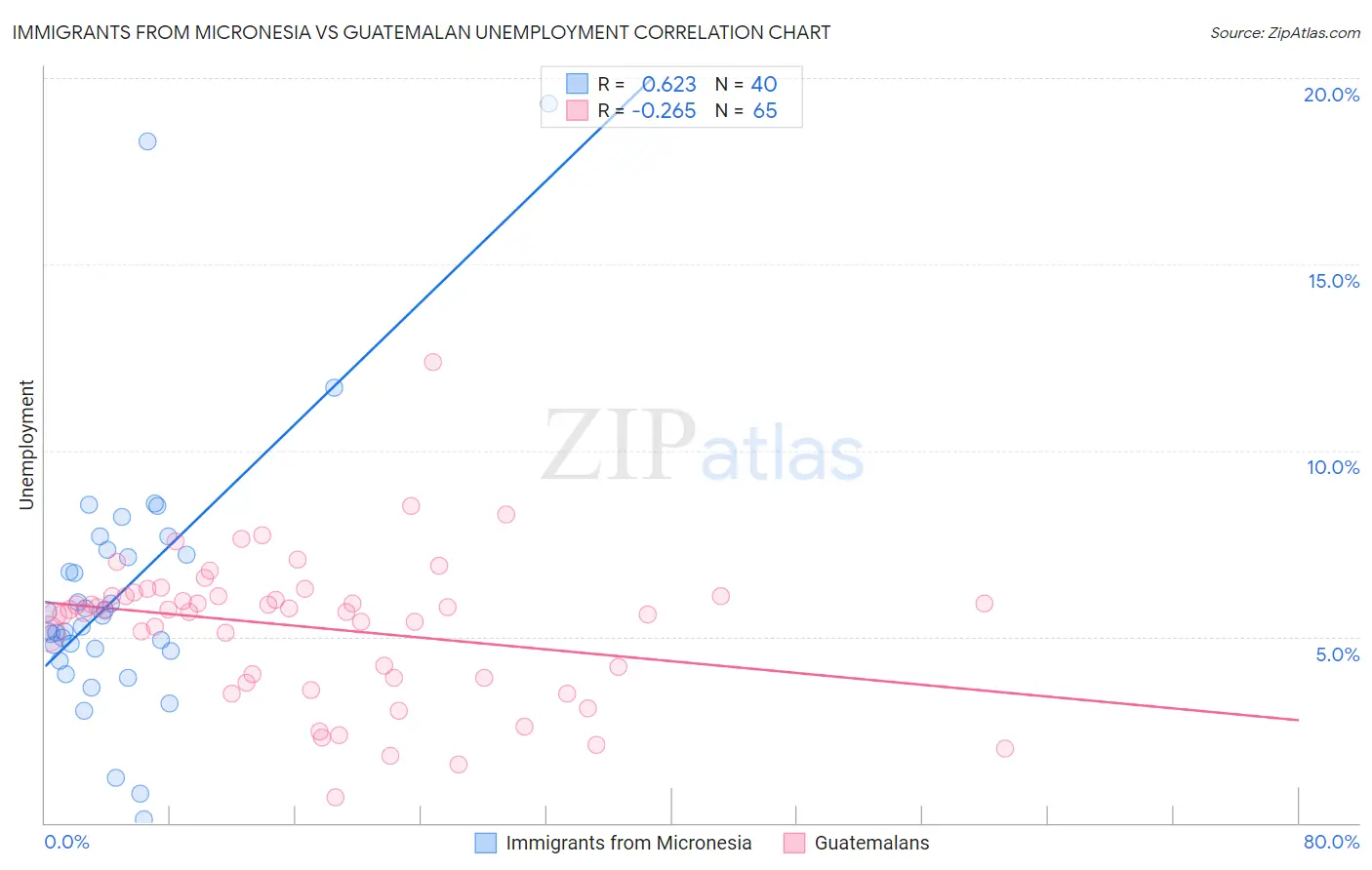 Immigrants from Micronesia vs Guatemalan Unemployment