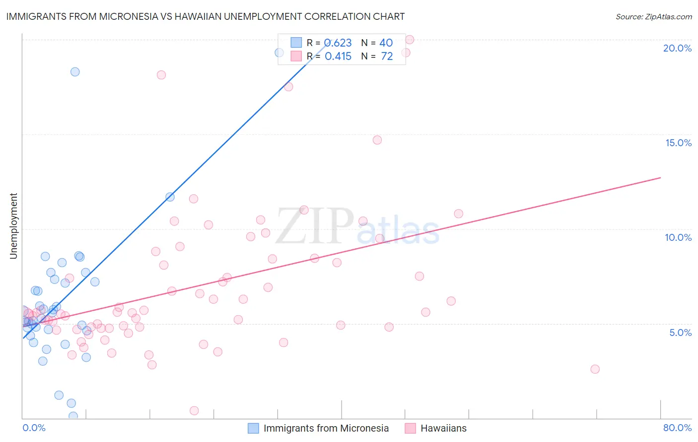 Immigrants from Micronesia vs Hawaiian Unemployment