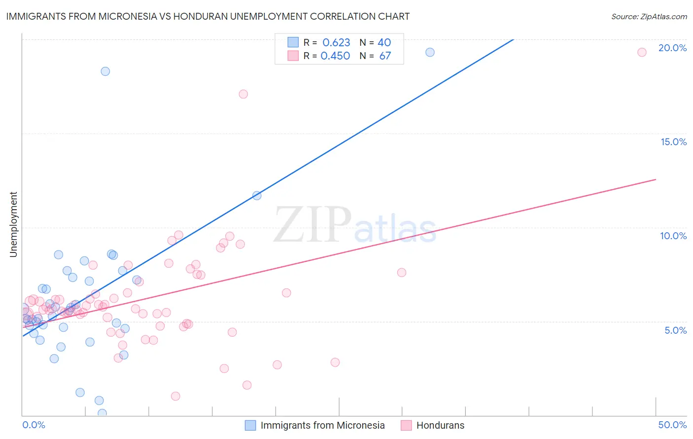 Immigrants from Micronesia vs Honduran Unemployment