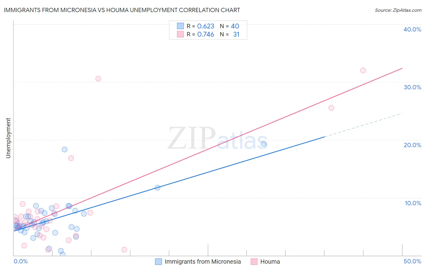 Immigrants from Micronesia vs Houma Unemployment