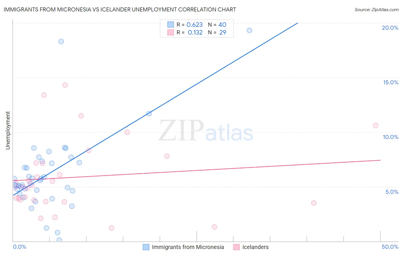 Immigrants from Micronesia vs Icelander Unemployment