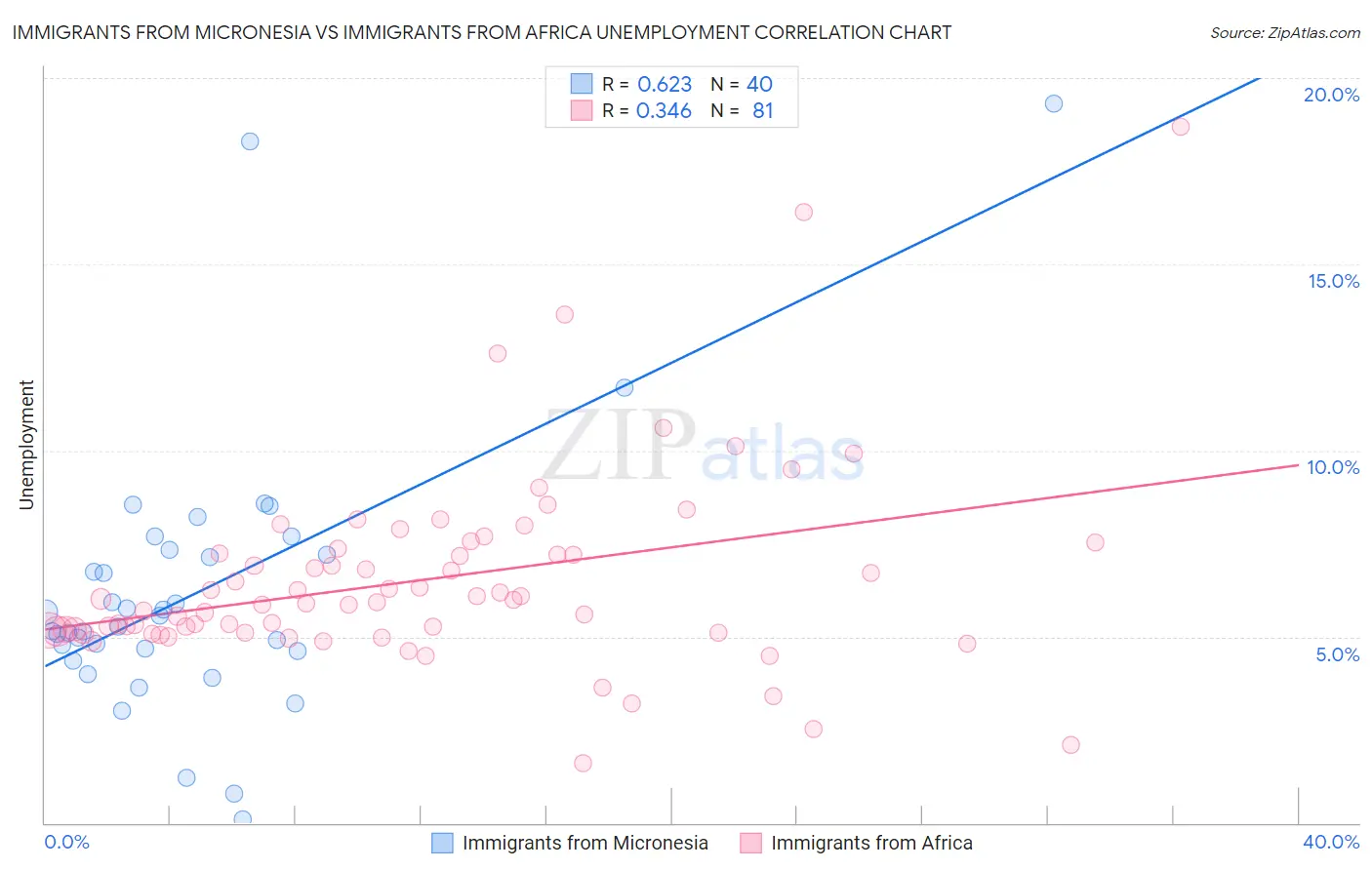 Immigrants from Micronesia vs Immigrants from Africa Unemployment