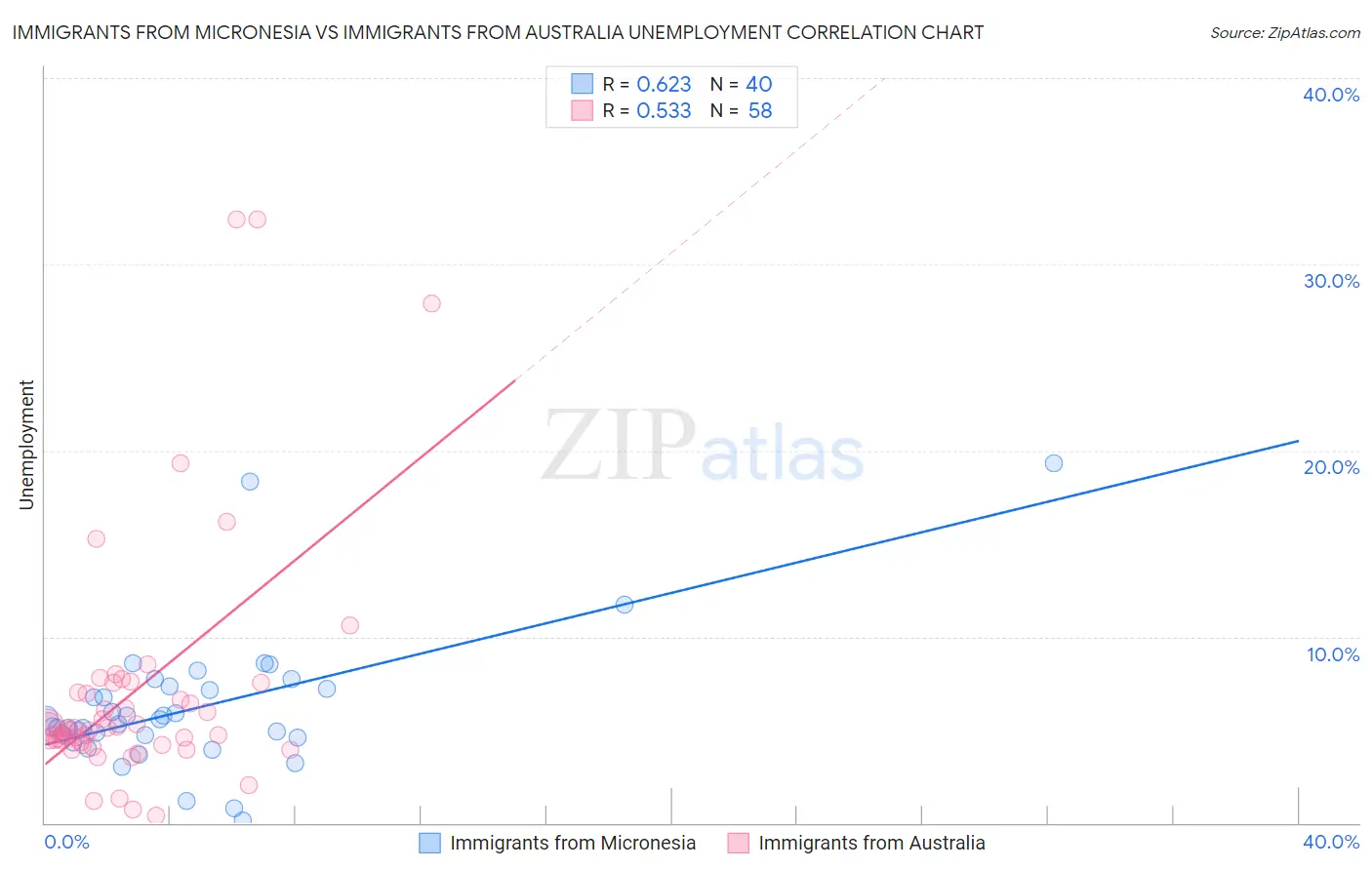 Immigrants from Micronesia vs Immigrants from Australia Unemployment