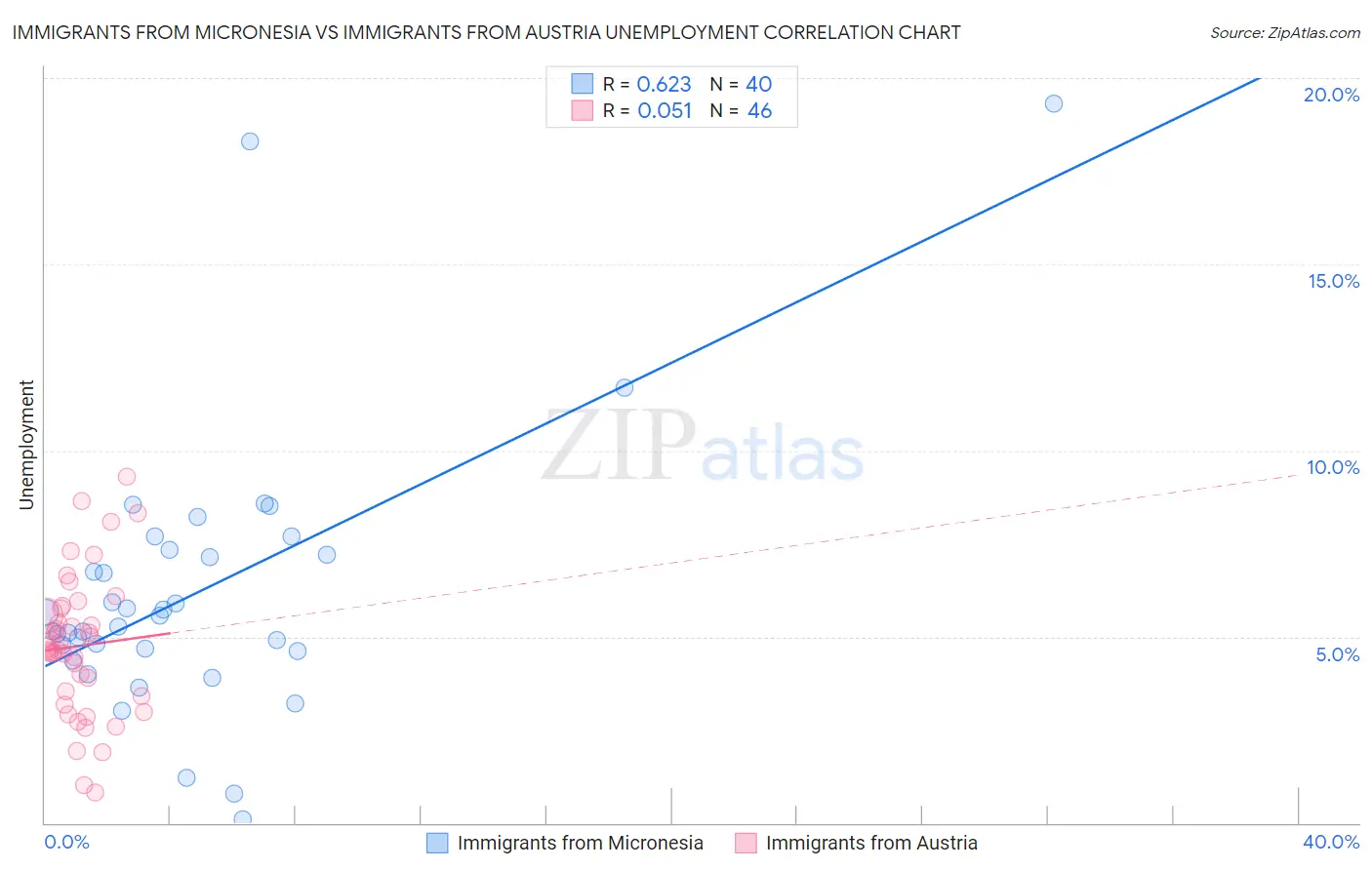 Immigrants from Micronesia vs Immigrants from Austria Unemployment