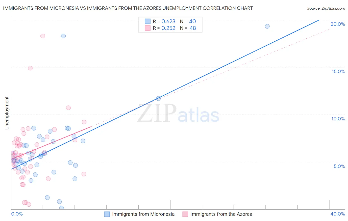 Immigrants from Micronesia vs Immigrants from the Azores Unemployment