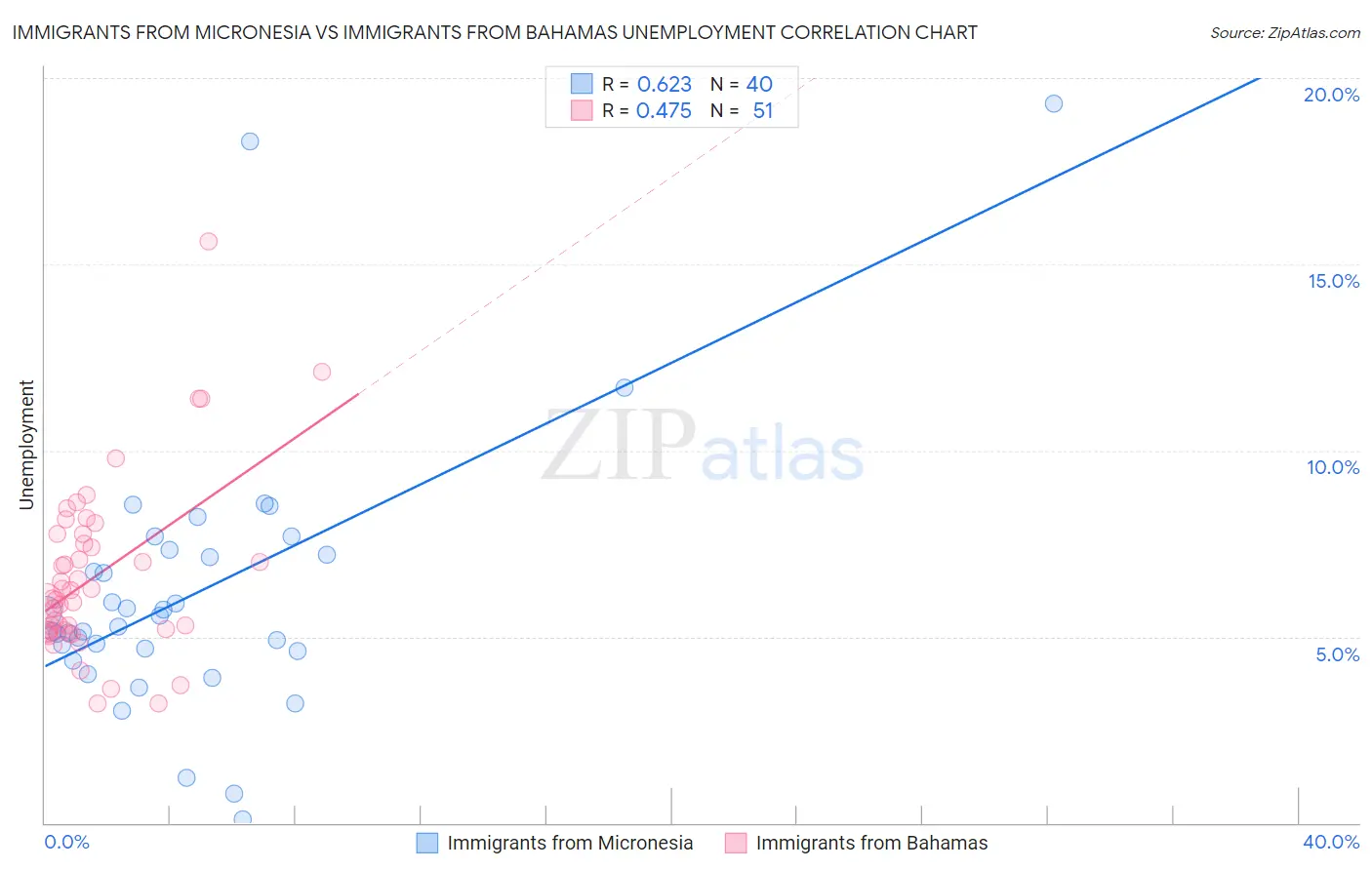 Immigrants from Micronesia vs Immigrants from Bahamas Unemployment