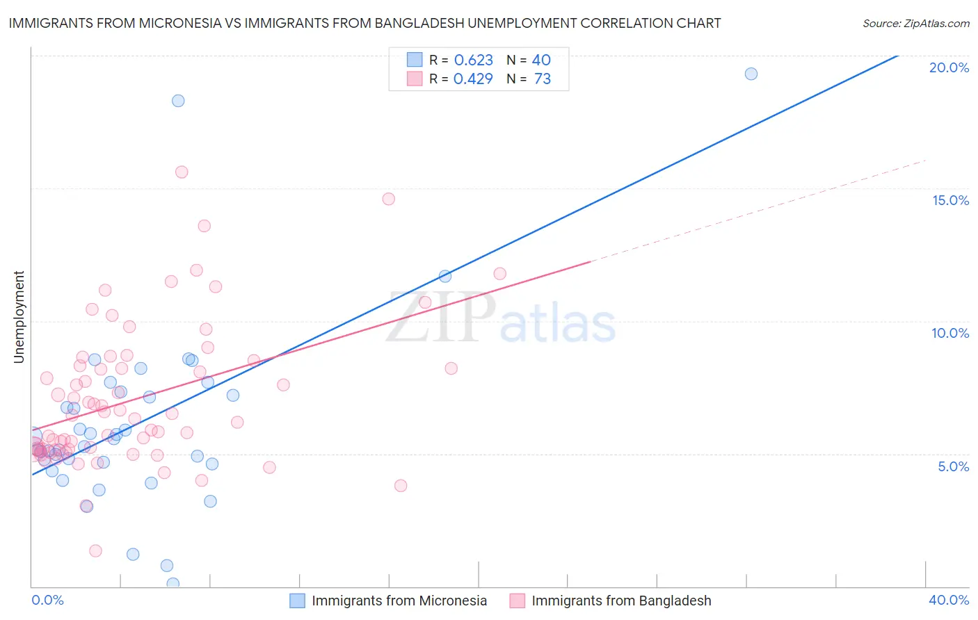 Immigrants from Micronesia vs Immigrants from Bangladesh Unemployment
