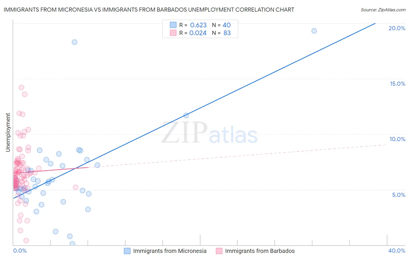 Immigrants from Micronesia vs Immigrants from Barbados Unemployment