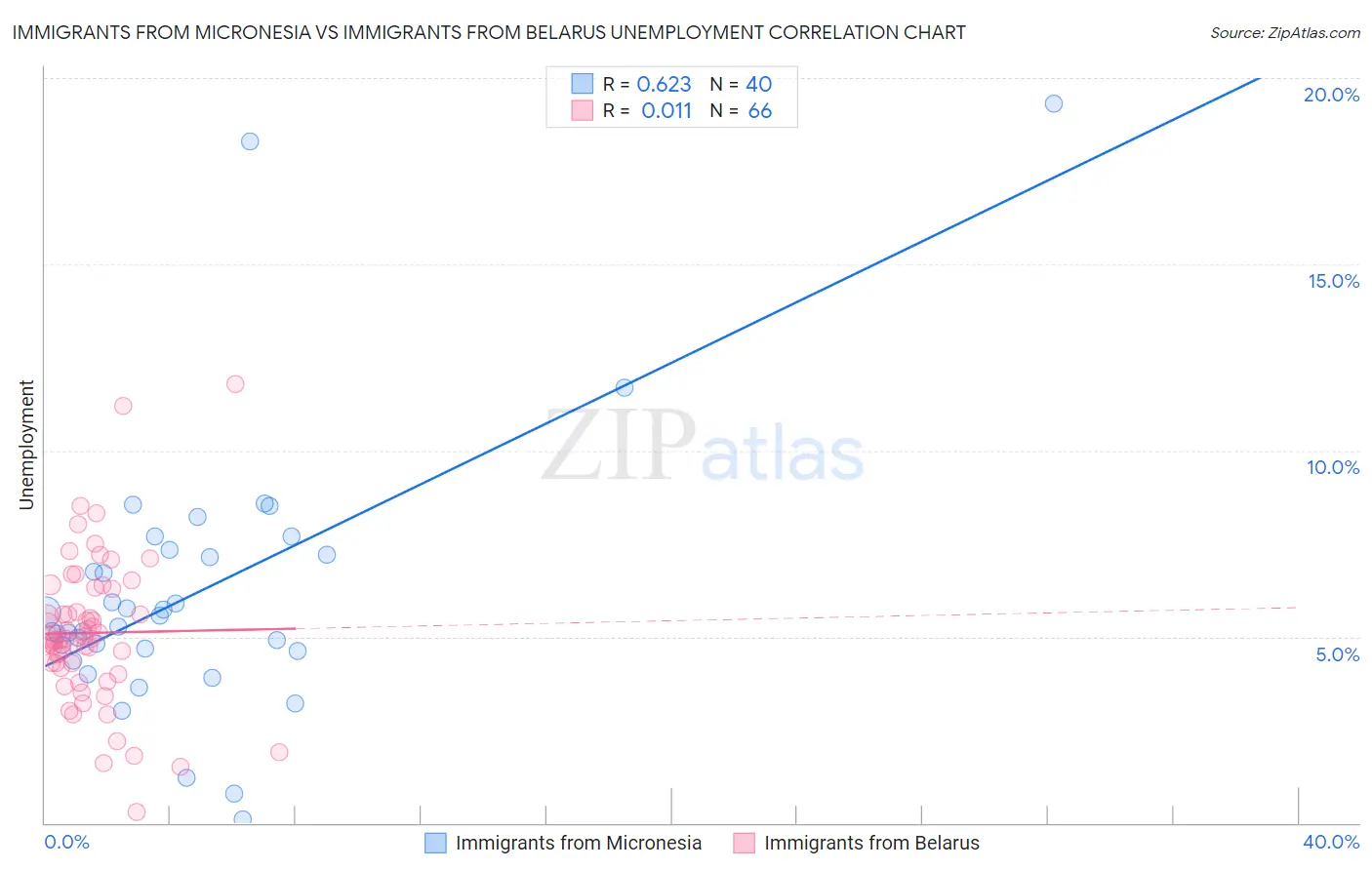 Immigrants from Micronesia vs Immigrants from Belarus Unemployment