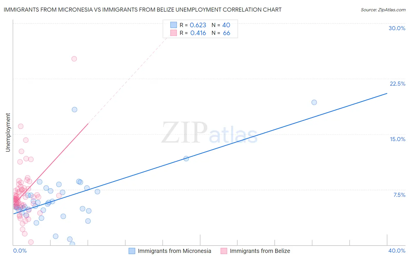 Immigrants from Micronesia vs Immigrants from Belize Unemployment