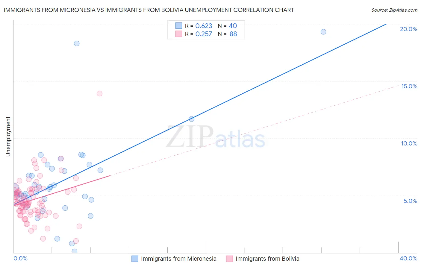 Immigrants from Micronesia vs Immigrants from Bolivia Unemployment
