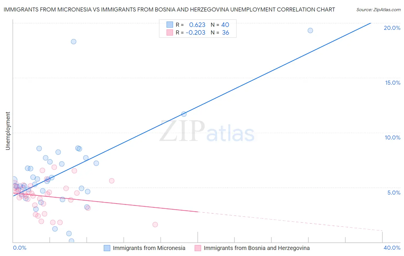 Immigrants from Micronesia vs Immigrants from Bosnia and Herzegovina Unemployment