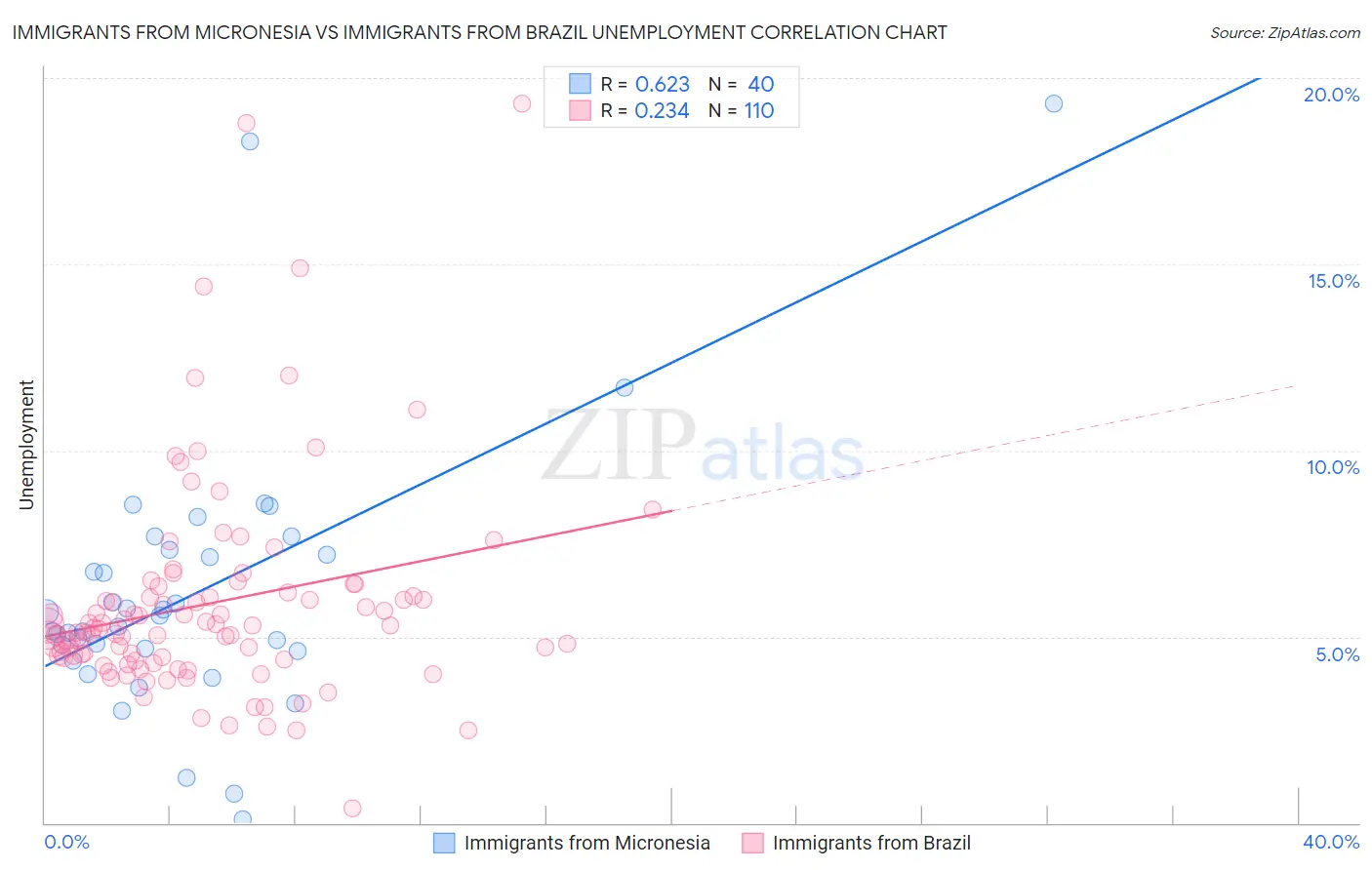 Immigrants from Micronesia vs Immigrants from Brazil Unemployment