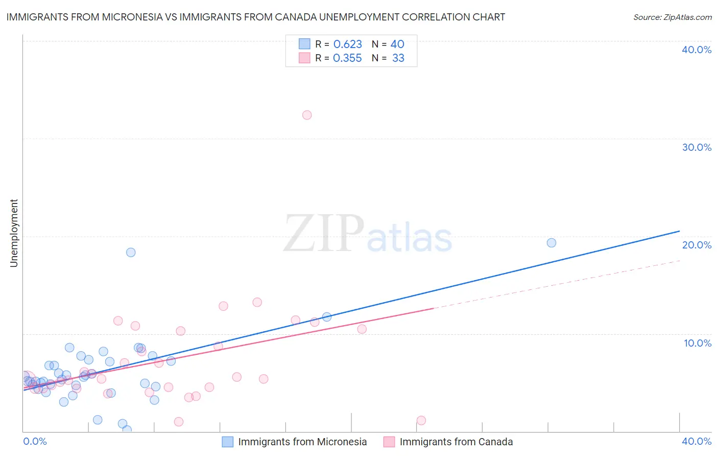 Immigrants from Micronesia vs Immigrants from Canada Unemployment