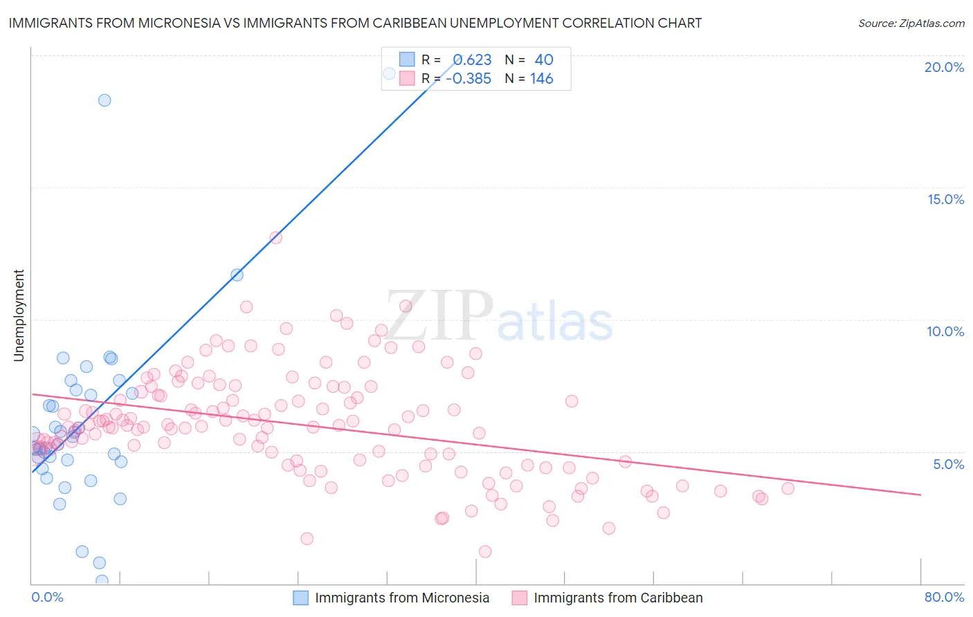 Immigrants from Micronesia vs Immigrants from Caribbean Unemployment