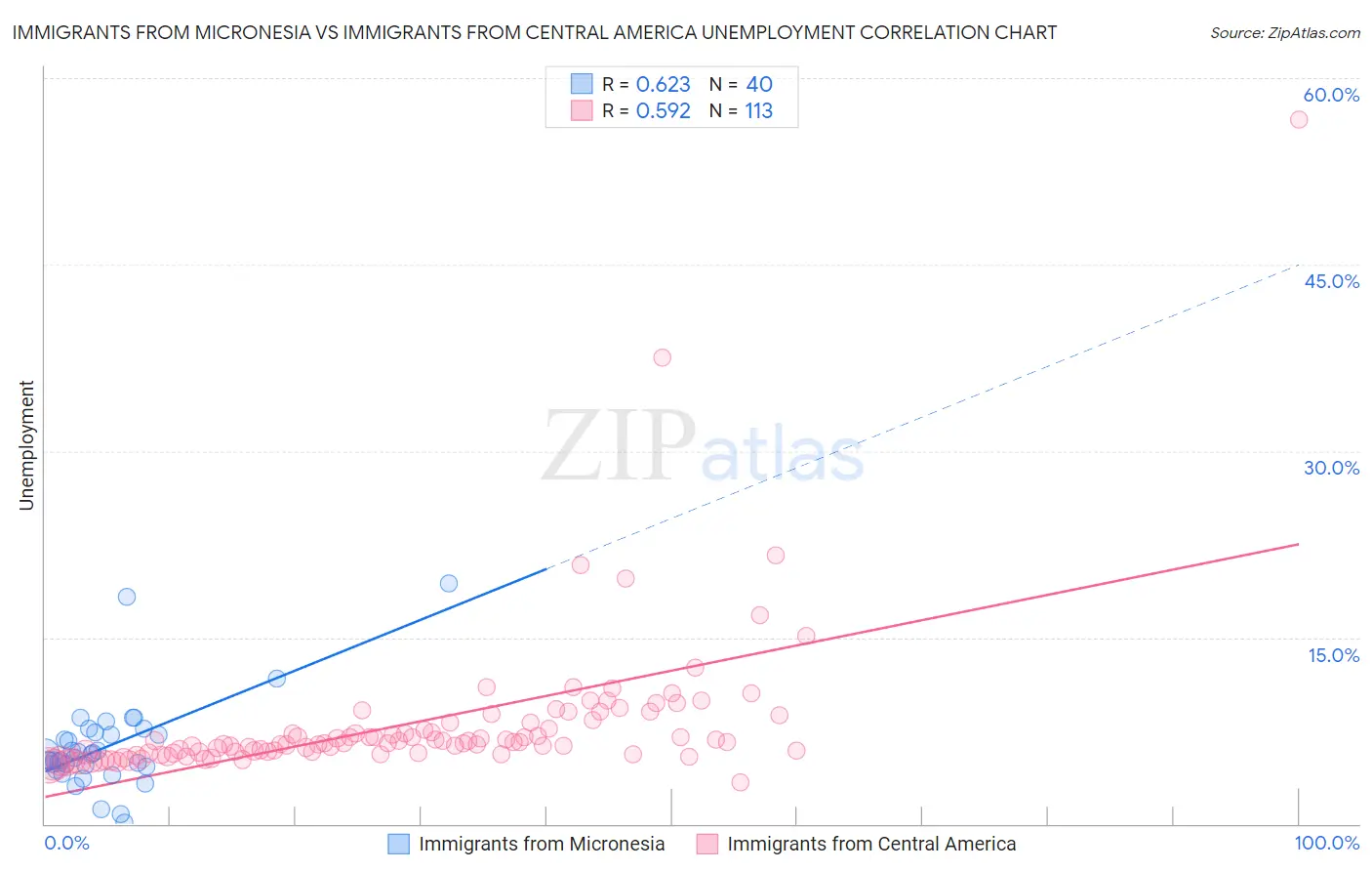 Immigrants from Micronesia vs Immigrants from Central America Unemployment
