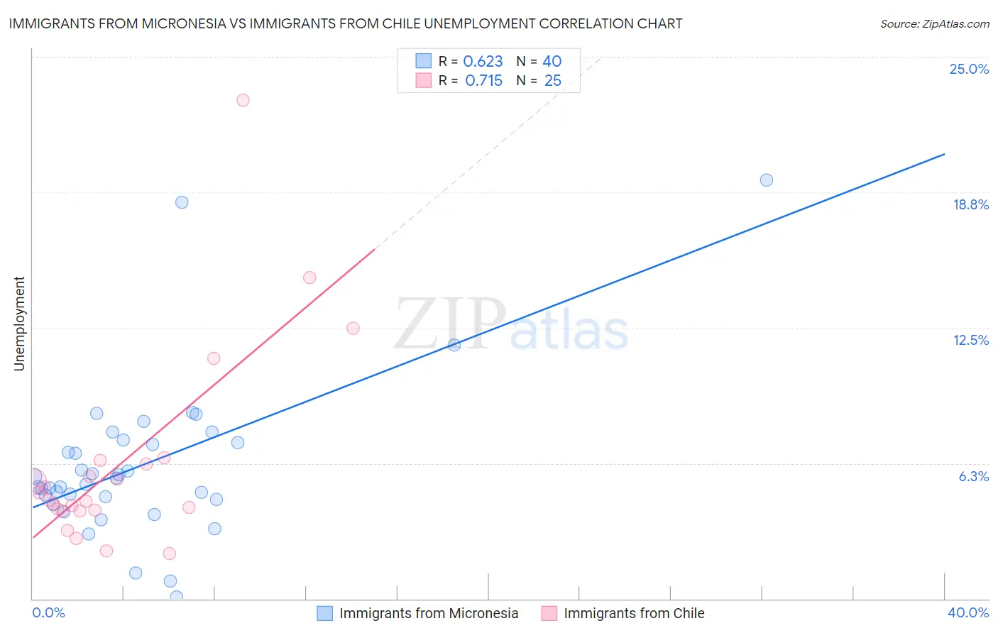 Immigrants from Micronesia vs Immigrants from Chile Unemployment