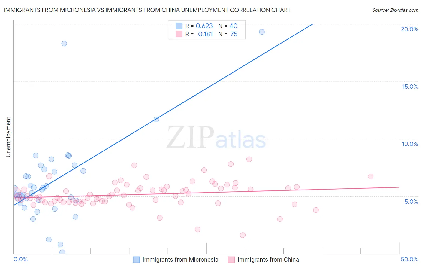 Immigrants from Micronesia vs Immigrants from China Unemployment