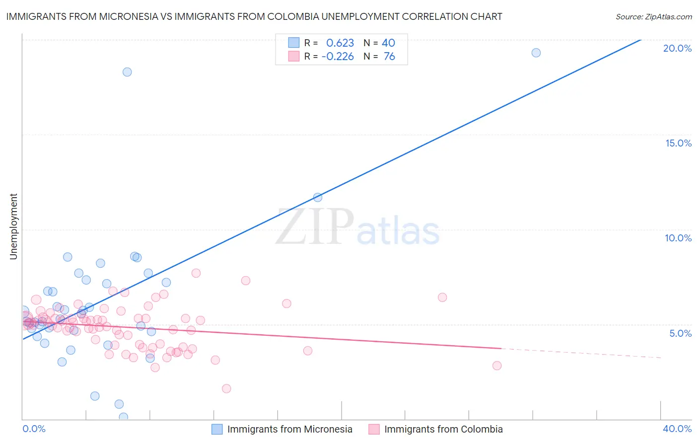 Immigrants from Micronesia vs Immigrants from Colombia Unemployment