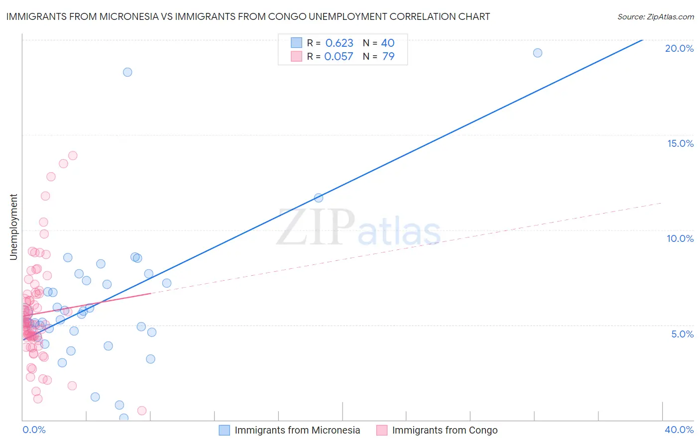 Immigrants from Micronesia vs Immigrants from Congo Unemployment