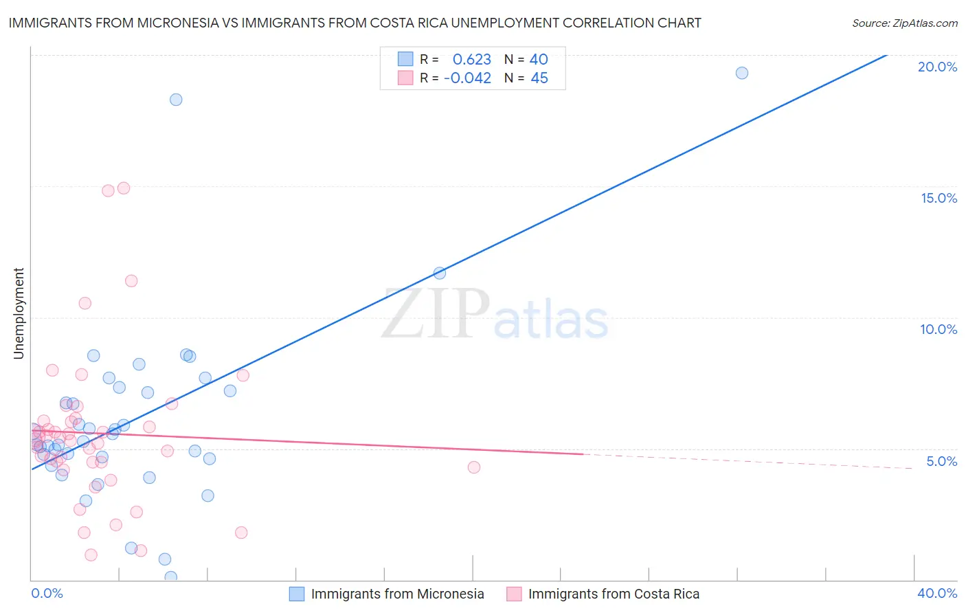 Immigrants from Micronesia vs Immigrants from Costa Rica Unemployment