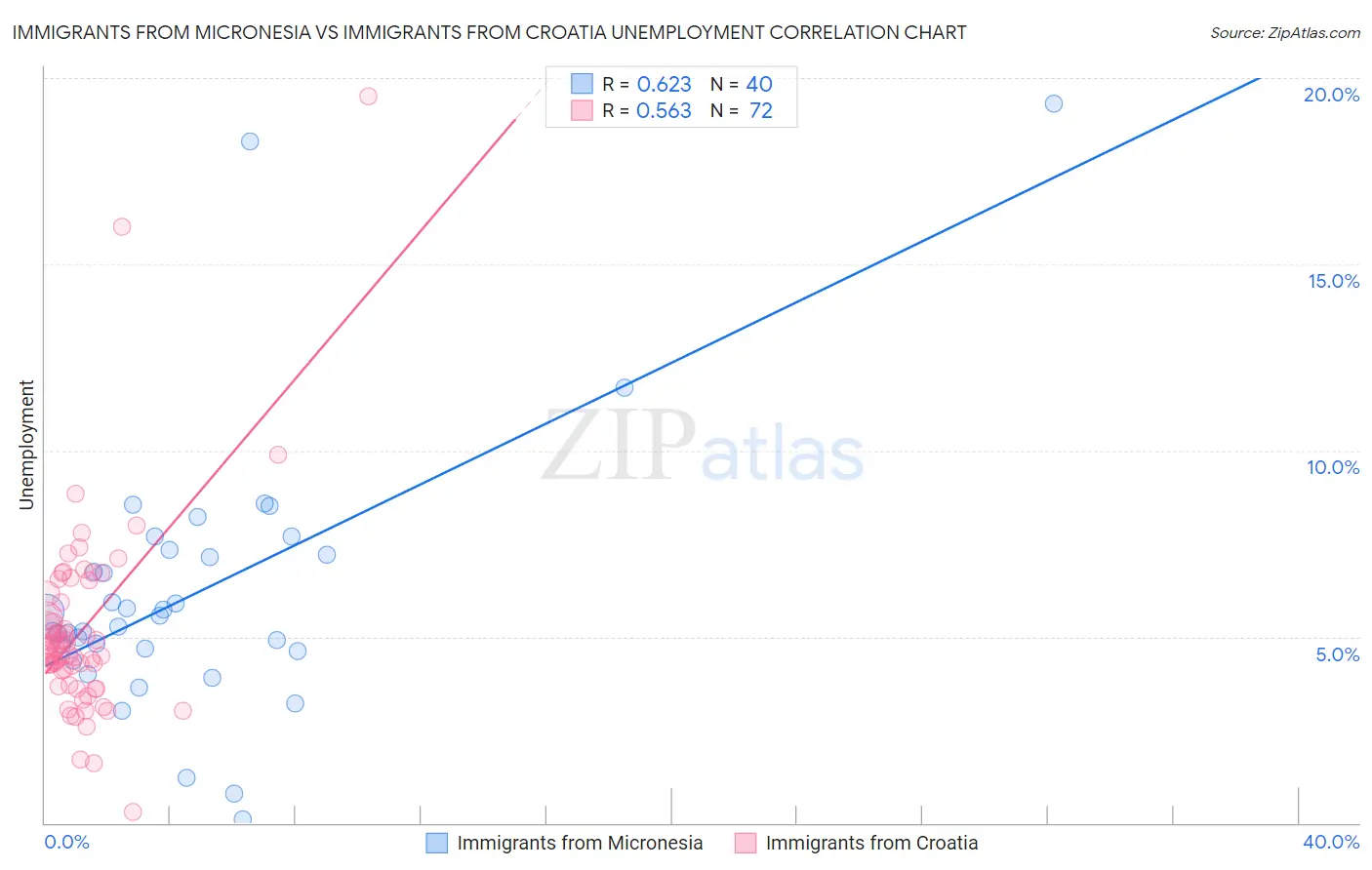 Immigrants from Micronesia vs Immigrants from Croatia Unemployment