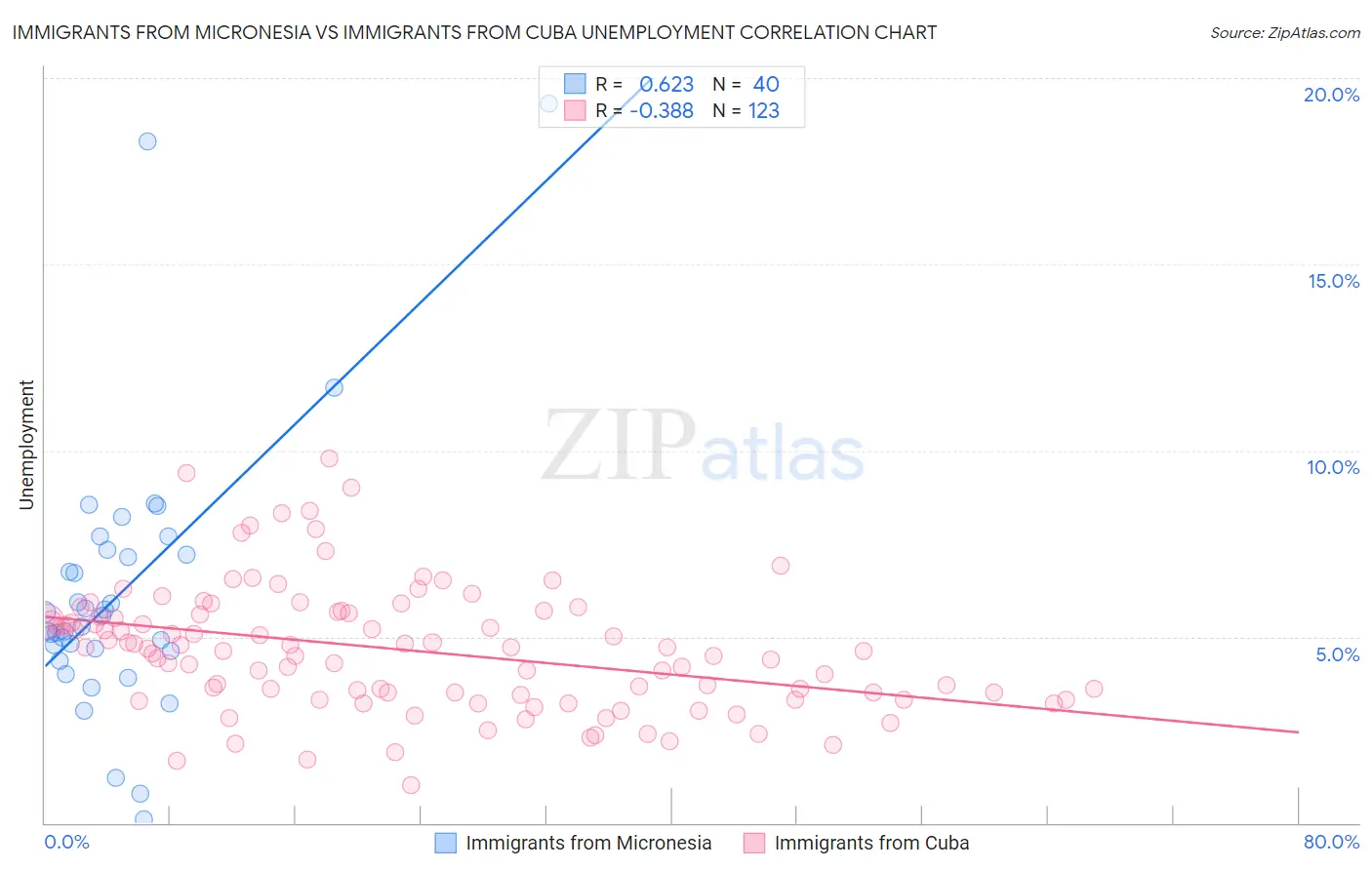 Immigrants from Micronesia vs Immigrants from Cuba Unemployment