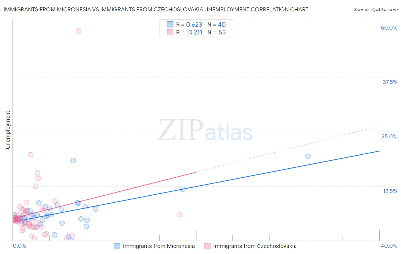 Immigrants from Micronesia vs Immigrants from Czechoslovakia Unemployment
