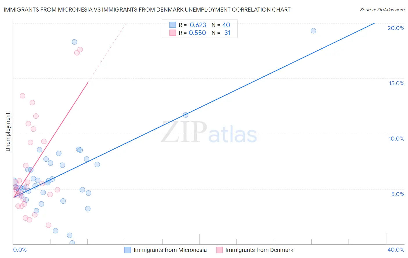 Immigrants from Micronesia vs Immigrants from Denmark Unemployment