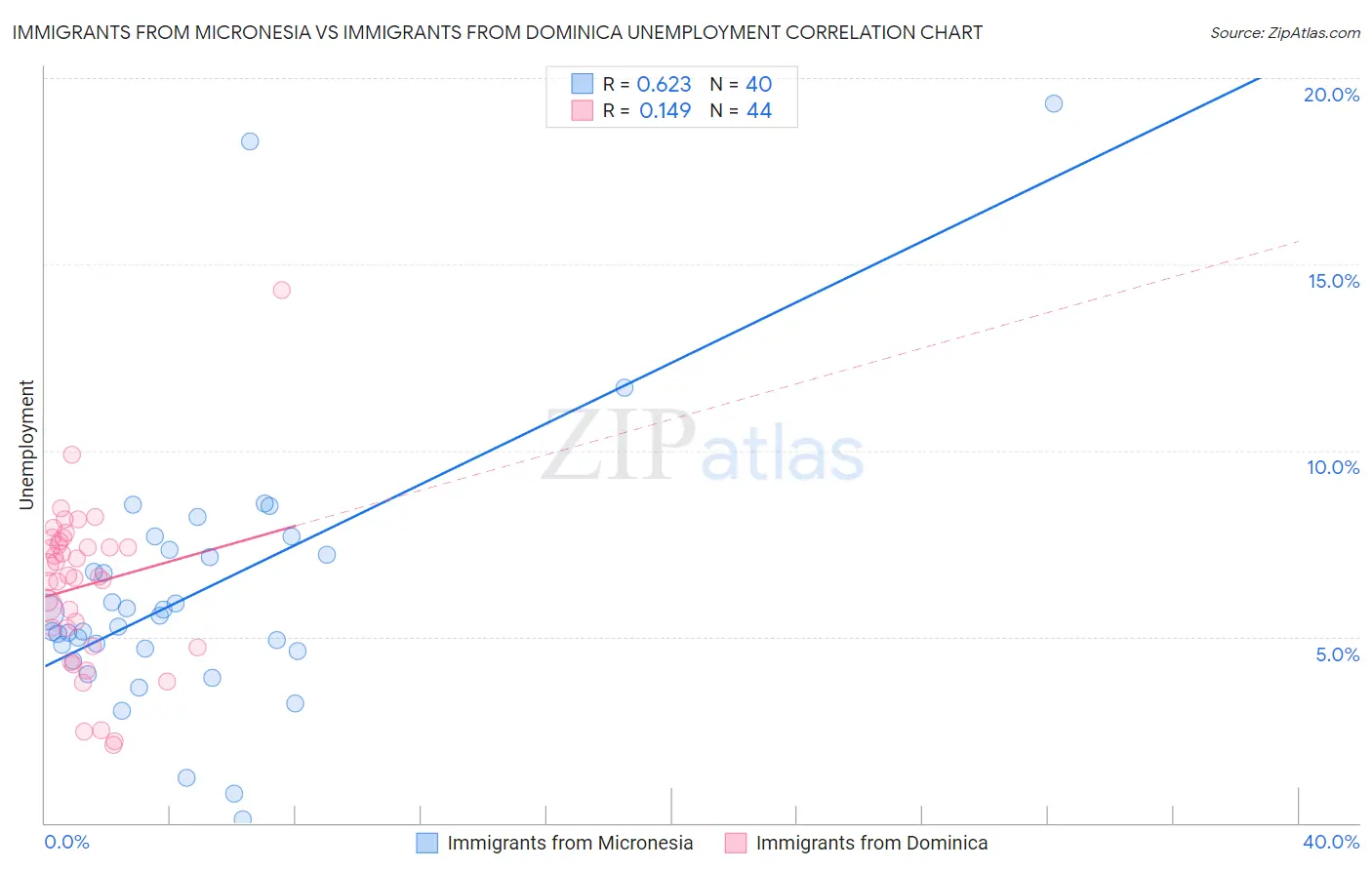 Immigrants from Micronesia vs Immigrants from Dominica Unemployment