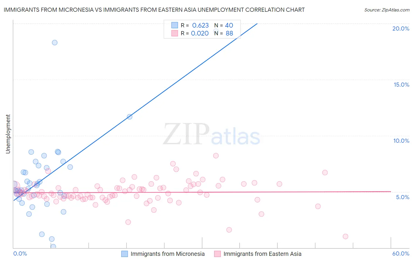 Immigrants from Micronesia vs Immigrants from Eastern Asia Unemployment
