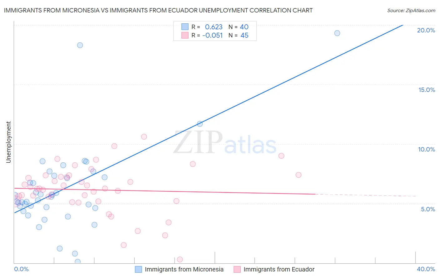 Immigrants from Micronesia vs Immigrants from Ecuador Unemployment