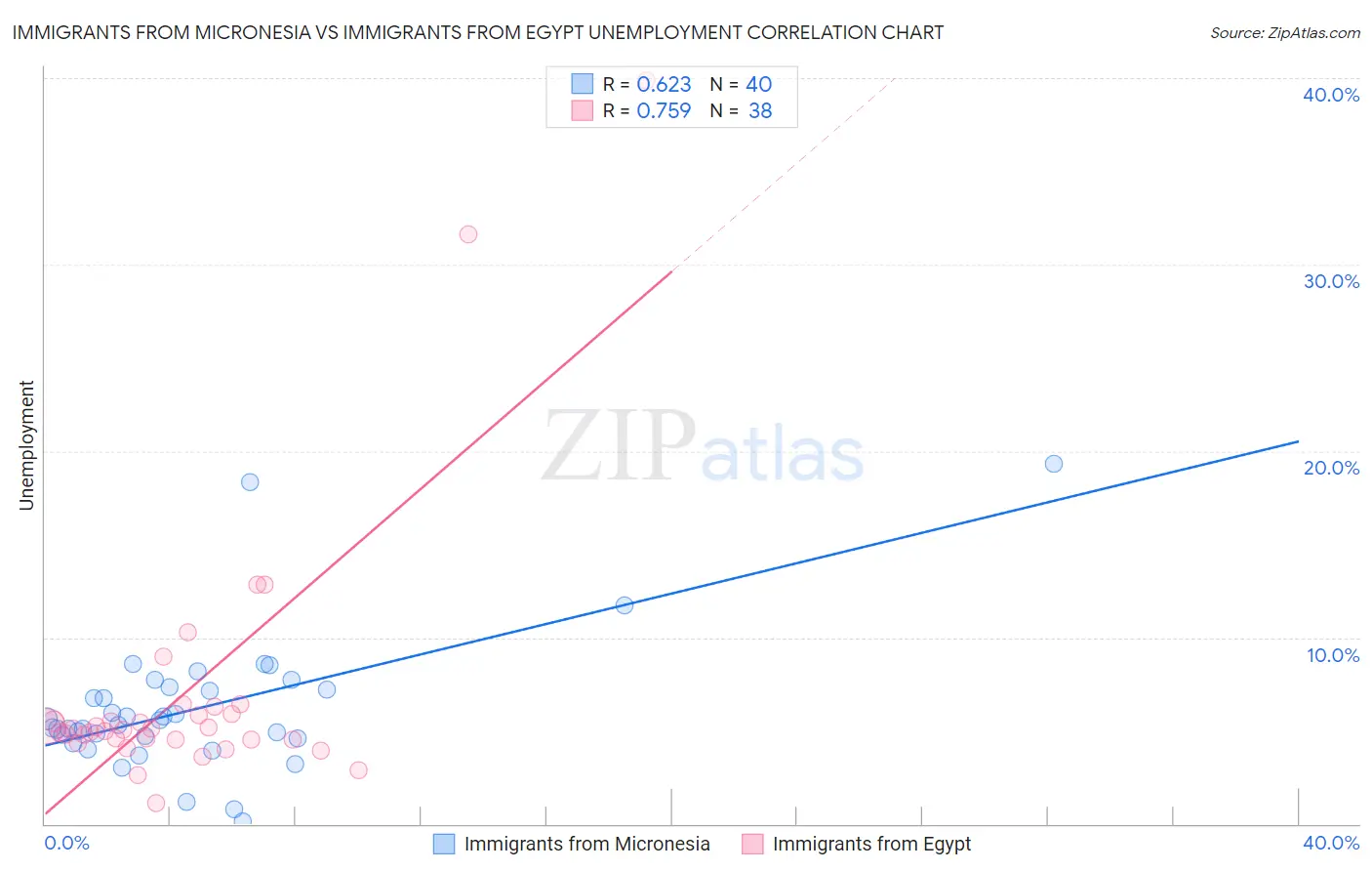Immigrants from Micronesia vs Immigrants from Egypt Unemployment