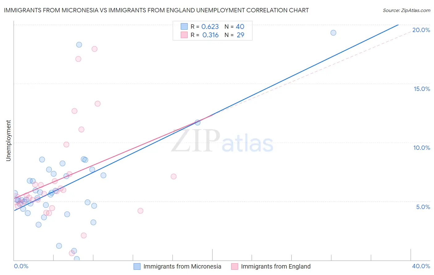 Immigrants from Micronesia vs Immigrants from England Unemployment