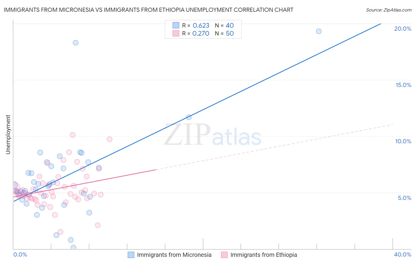 Immigrants from Micronesia vs Immigrants from Ethiopia Unemployment