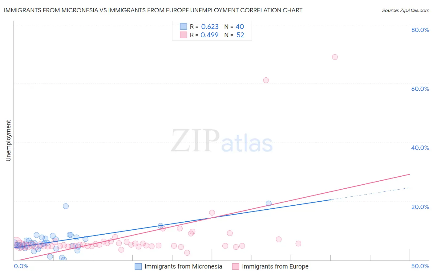 Immigrants from Micronesia vs Immigrants from Europe Unemployment
