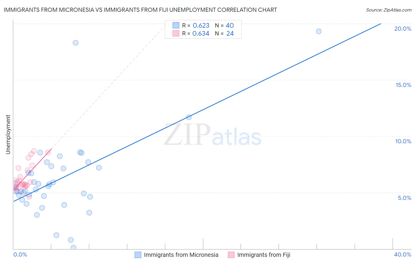 Immigrants from Micronesia vs Immigrants from Fiji Unemployment