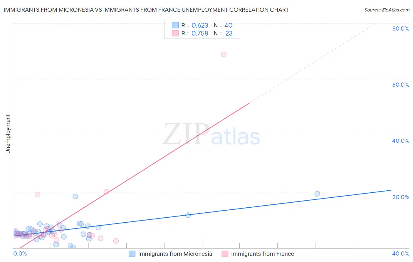 Immigrants from Micronesia vs Immigrants from France Unemployment