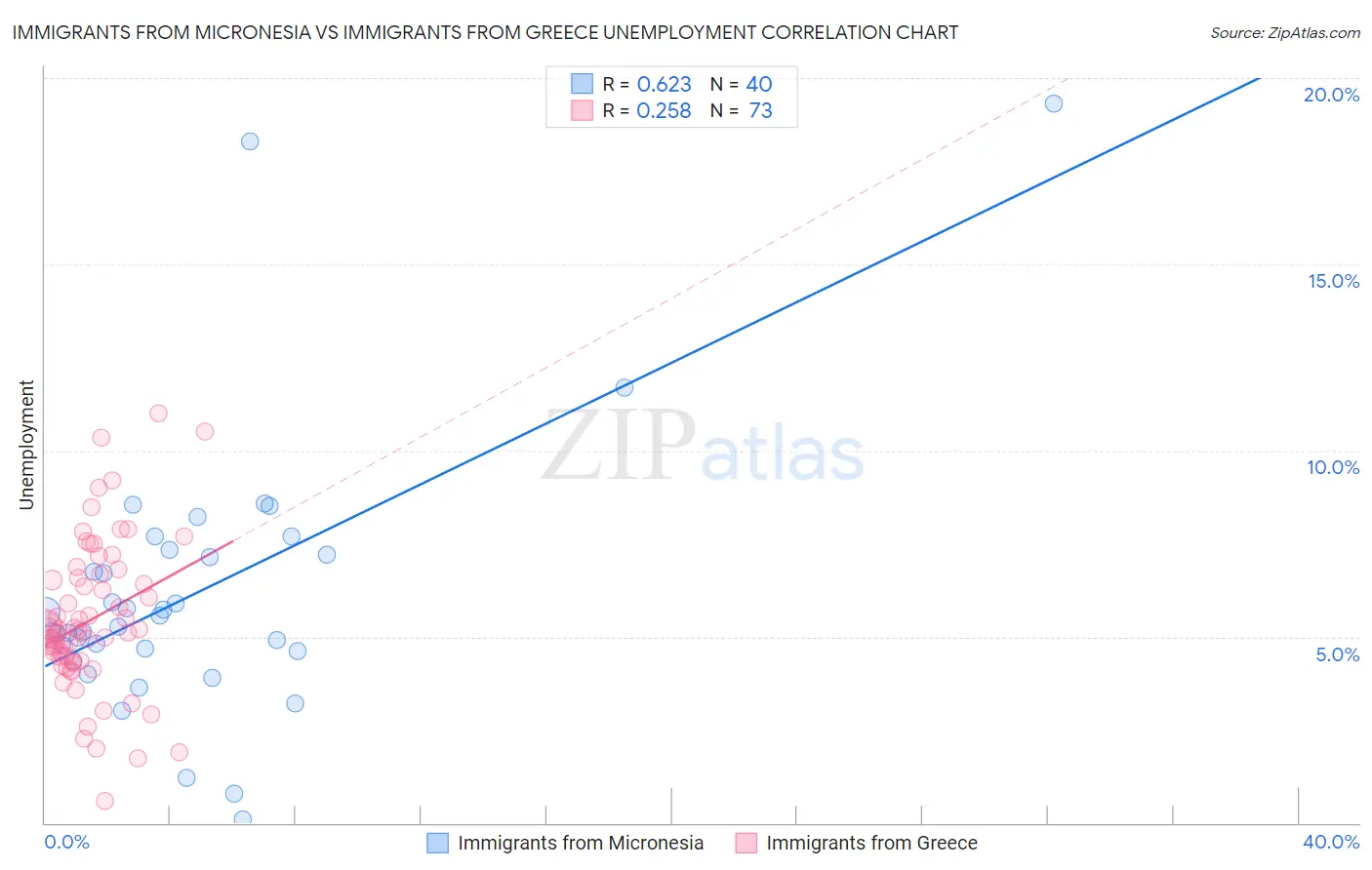 Immigrants from Micronesia vs Immigrants from Greece Unemployment