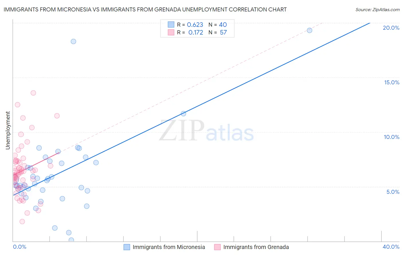 Immigrants from Micronesia vs Immigrants from Grenada Unemployment