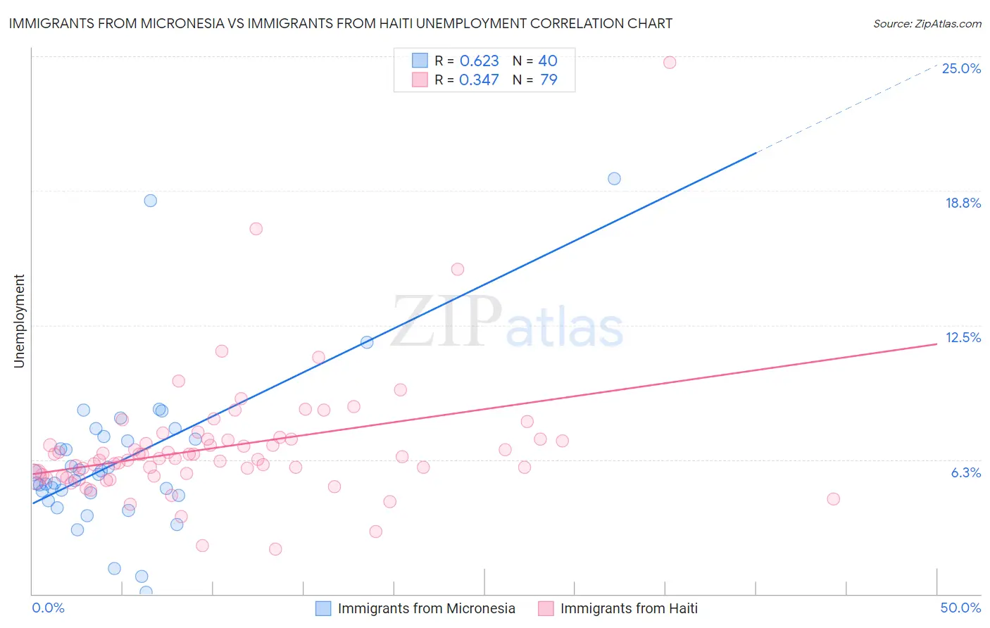 Immigrants from Micronesia vs Immigrants from Haiti Unemployment