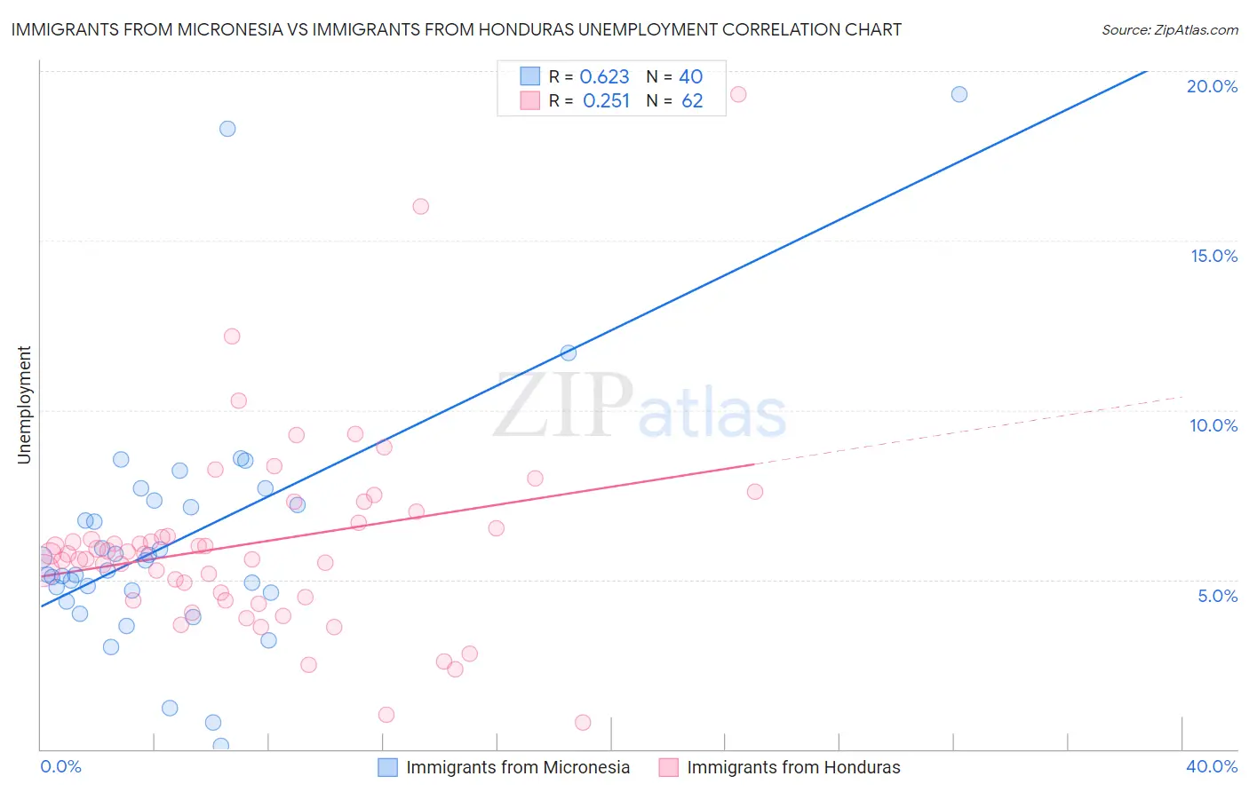 Immigrants from Micronesia vs Immigrants from Honduras Unemployment