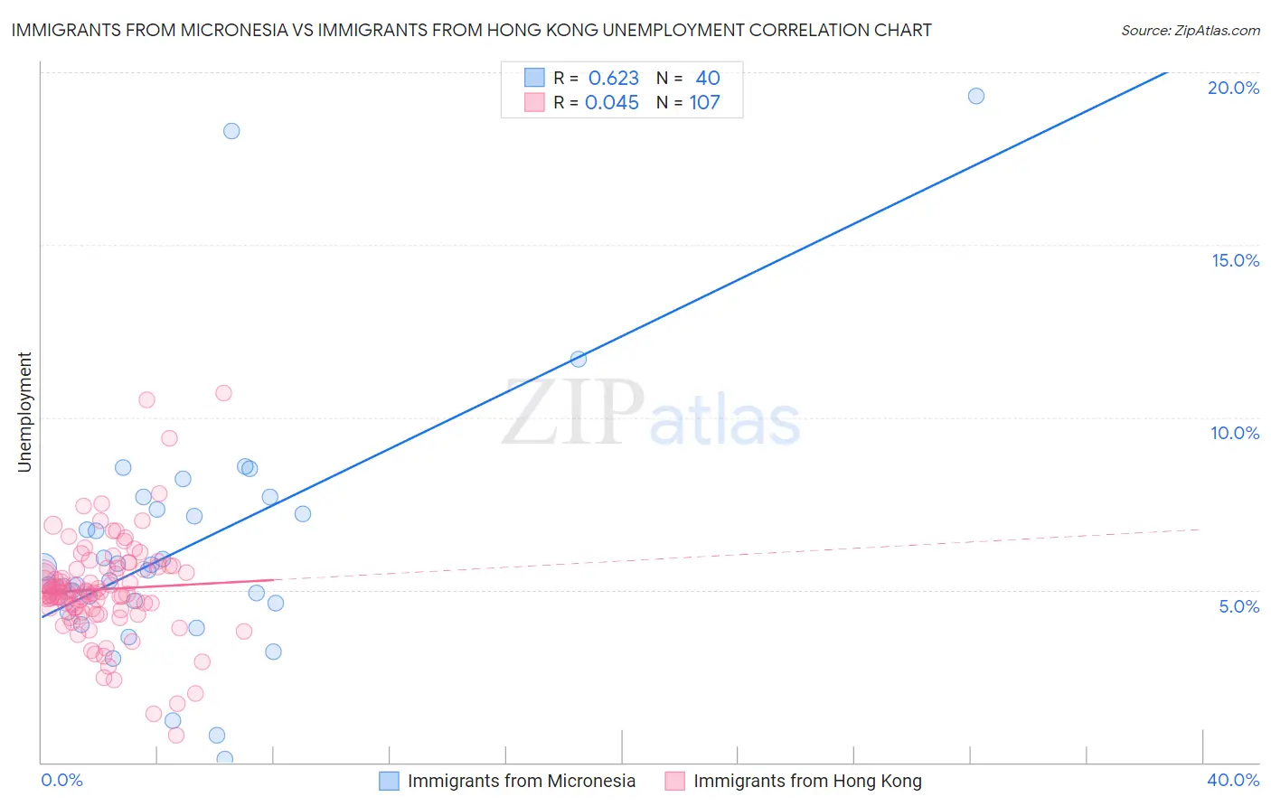 Immigrants from Micronesia vs Immigrants from Hong Kong Unemployment