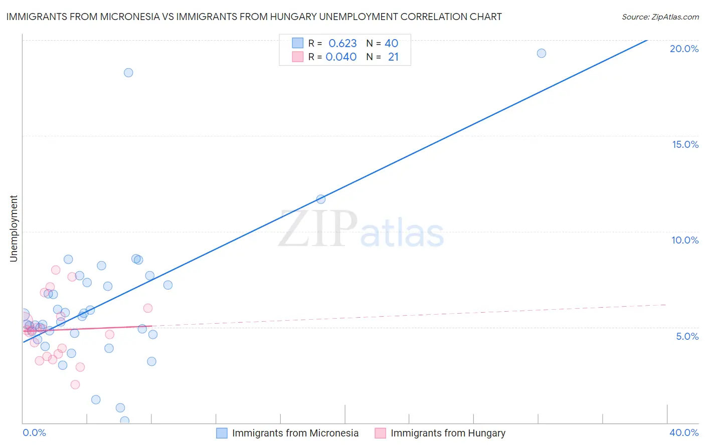 Immigrants from Micronesia vs Immigrants from Hungary Unemployment