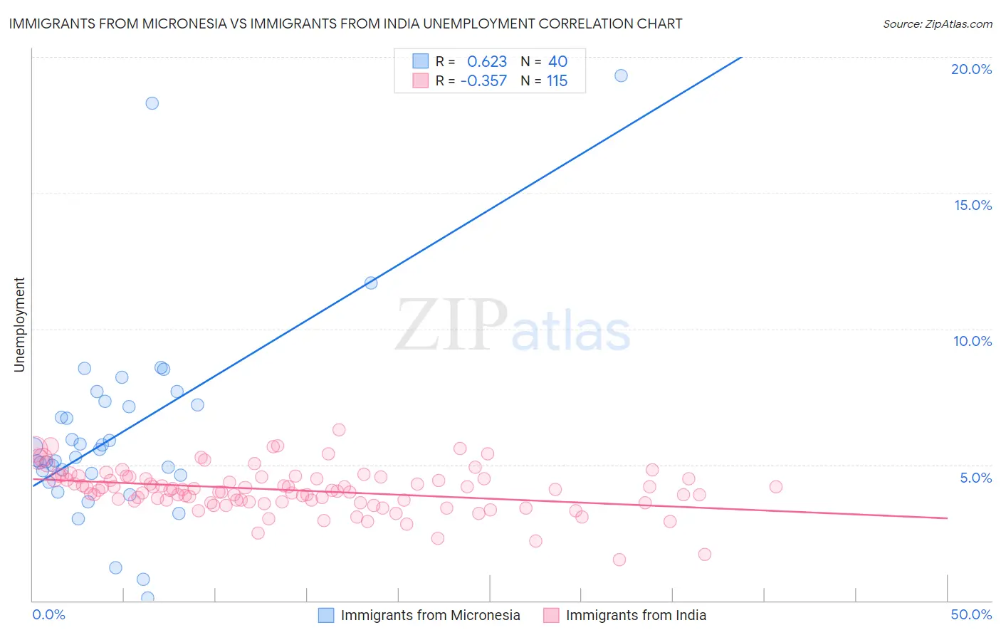 Immigrants from Micronesia vs Immigrants from India Unemployment