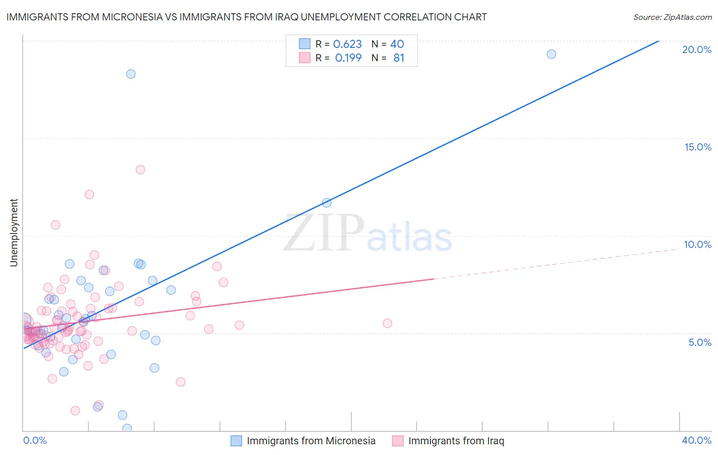 Immigrants from Micronesia vs Immigrants from Iraq Unemployment