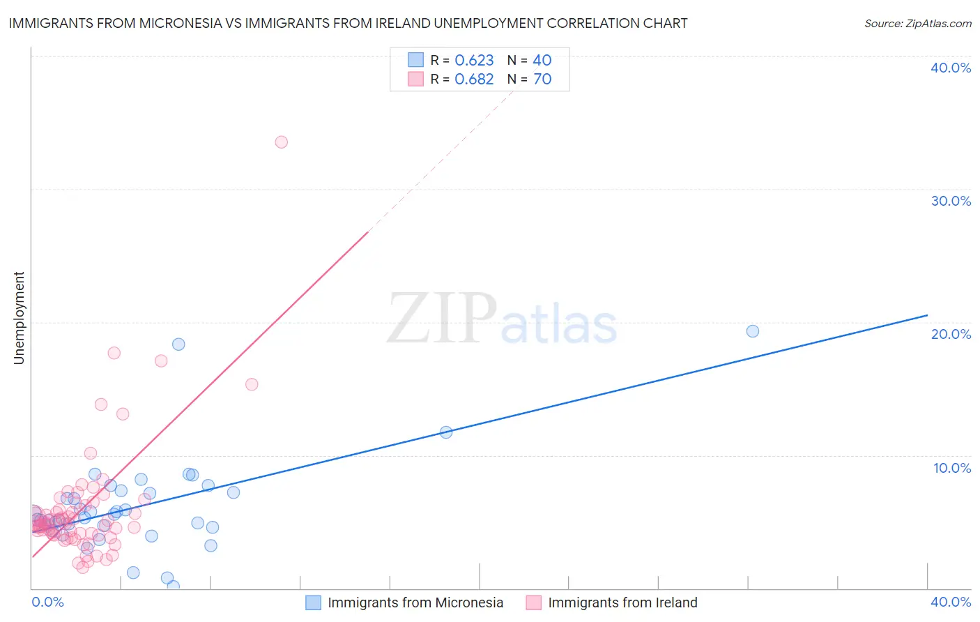 Immigrants from Micronesia vs Immigrants from Ireland Unemployment