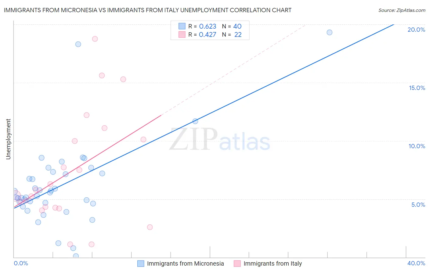 Immigrants from Micronesia vs Immigrants from Italy Unemployment