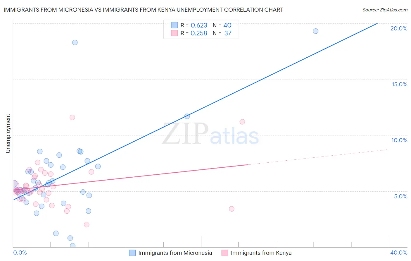 Immigrants from Micronesia vs Immigrants from Kenya Unemployment