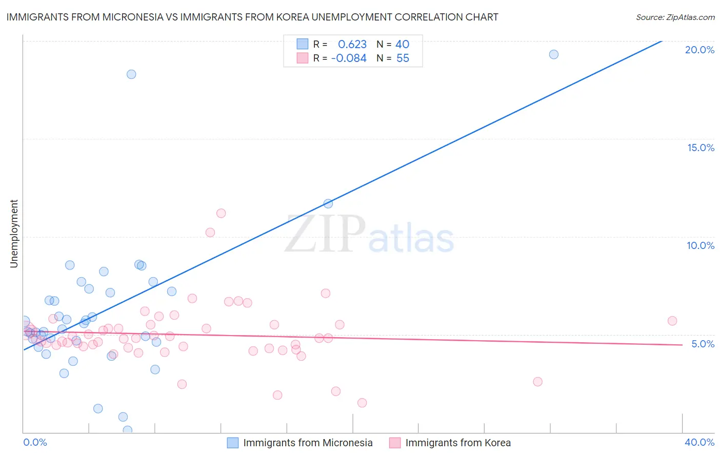 Immigrants from Micronesia vs Immigrants from Korea Unemployment